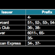 Image for article titled How Credit Card Numbers Work